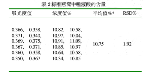 636948305515479357639.png UV1900紫外可見分光光度計(jì)雙光束測定燕窩結(jié)果如下